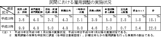 民間における雇用調整の実施状況