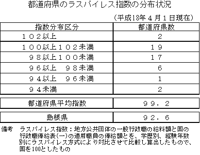 都道府県のラスパイレス指数の分布状況