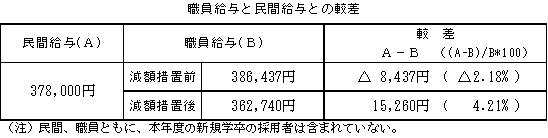 職員給与と民間給与との較差