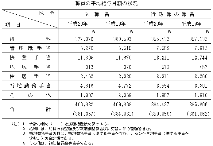 職員の平均給与月額の状況