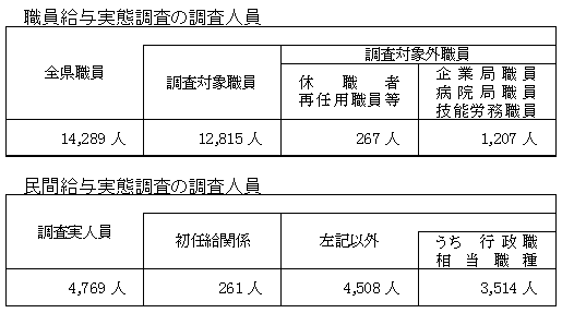 職員給与実態調査及び民間給与実態調査の調査人員