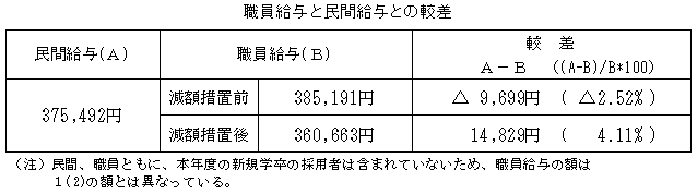 職員給与と民間給与との較差