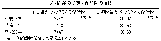 民間企業の所定労働時間の推移