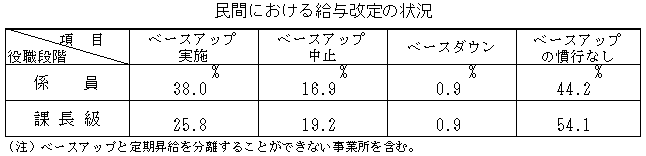 民間における給与改定の状況