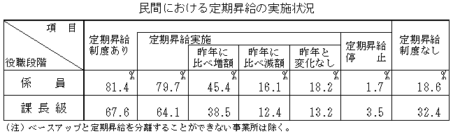 民間における定期昇給の実施状況