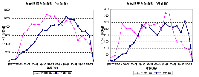 年齢階層別職員数グラフ