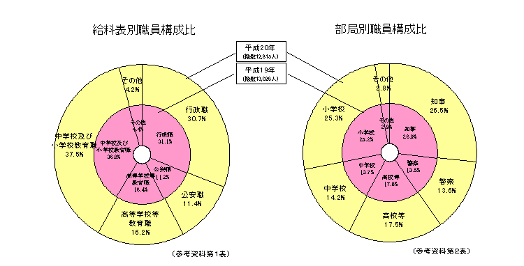 職員構成比グラフ