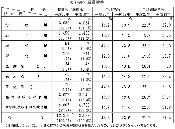 給料表別職員数等