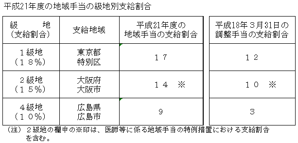 平成21年度の地域手当の級地別支給割合