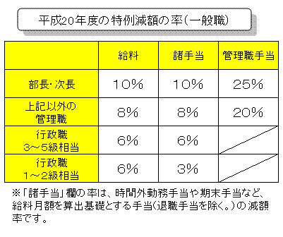 平成20年度の特例減額の率（一般職）