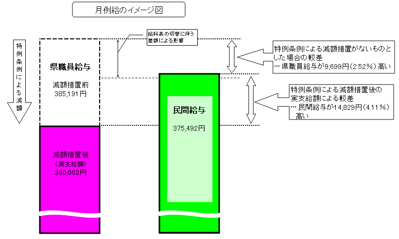 月例給のイメージ図