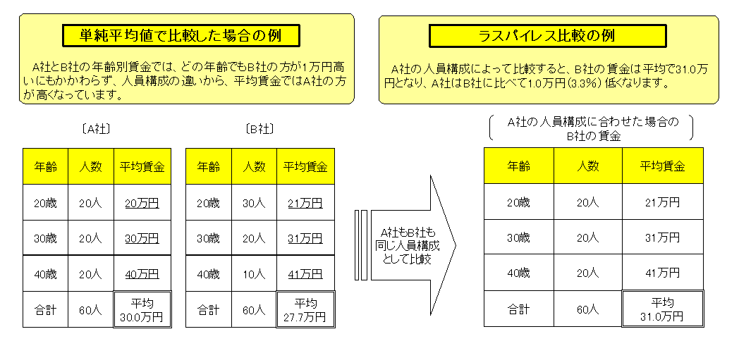 民間給与との比較方法