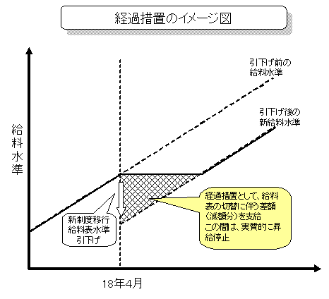 経過措置のイメージ図