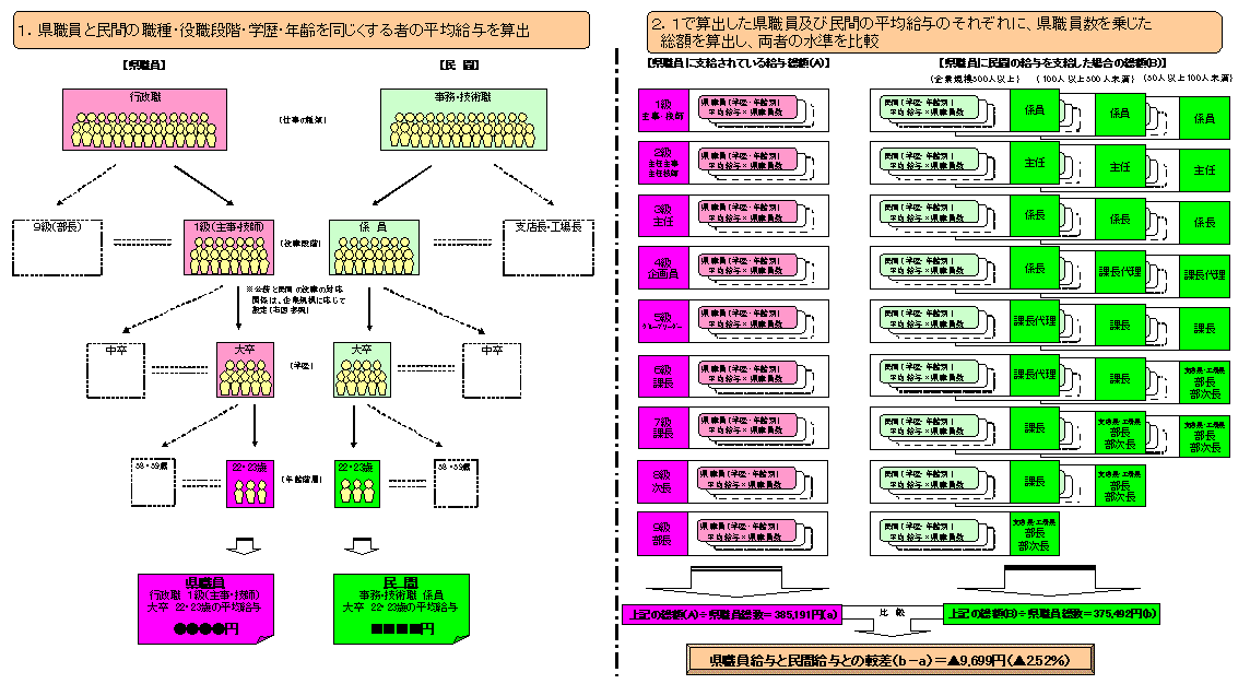 民間給与との比較方法２