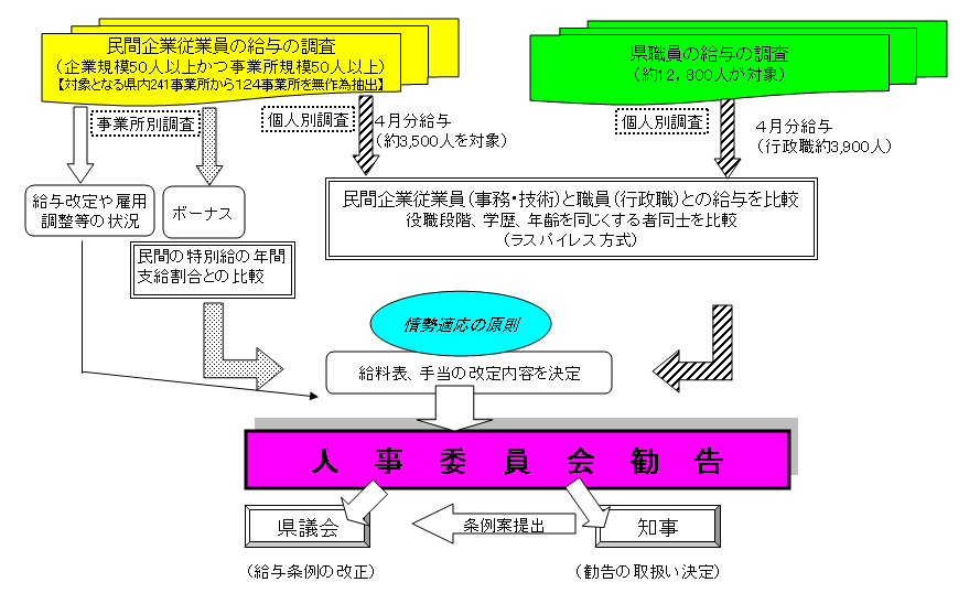 人事委員会勧告の手順