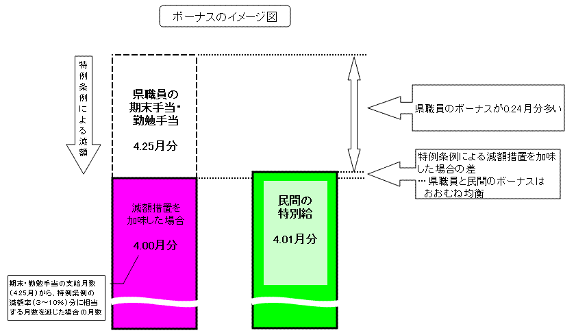 ボーナスのイメージ図