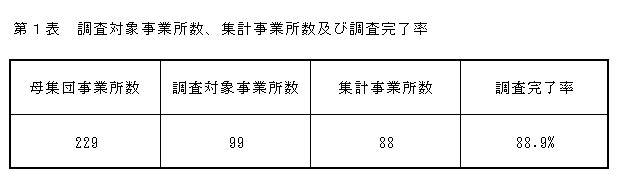 調査対象事業所数、集計事業所数及び調査完了率