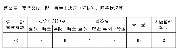 夏季又は年間一時金の決定（妥結）、回答状況等