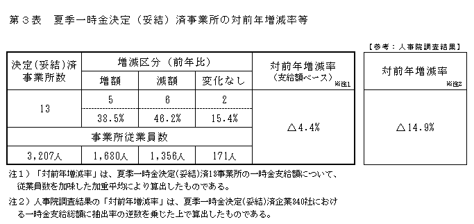 夏季一時金決定（妥結）済事業所の対前年増減率等