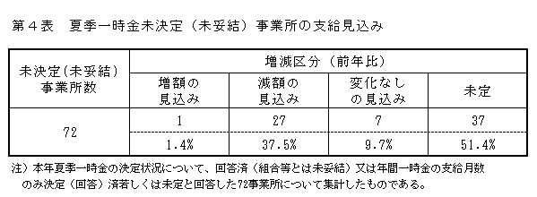 夏季一時金未決定（未妥結）事業所の支給見込み