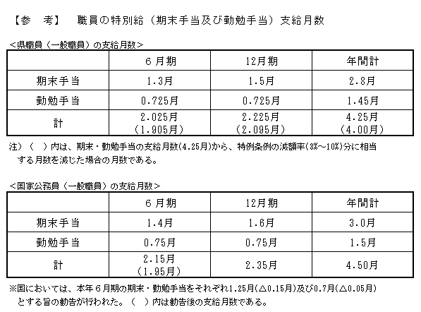 職員の特別給（ボーナス）支給月数