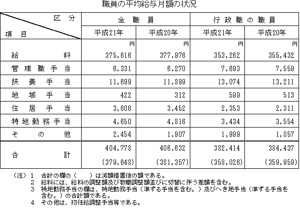 職員の平均給与月額の状況