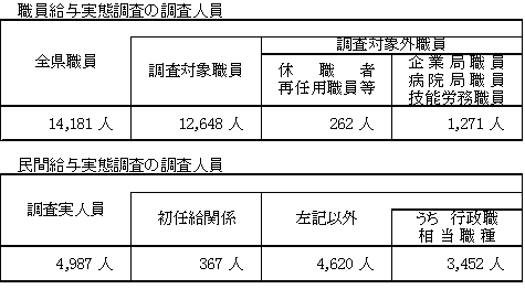 職員給与実態調査及び民間給与実態調査の調査人員