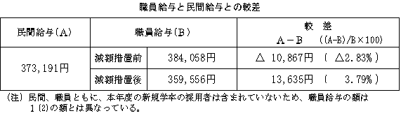 職員給与と民間給与との較差