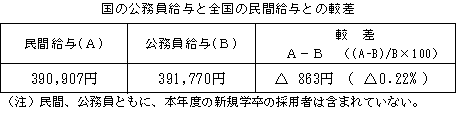 国の公務員給と全国の民間給与との較差