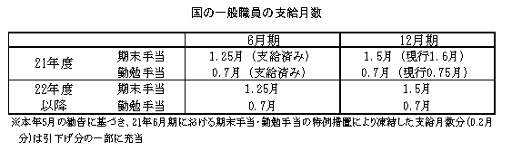 国の一般職員の支給月数