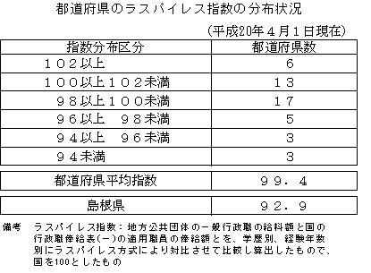 都道府県のラスパイレス指数の分布状況