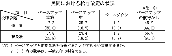 民間における給与改定の状況