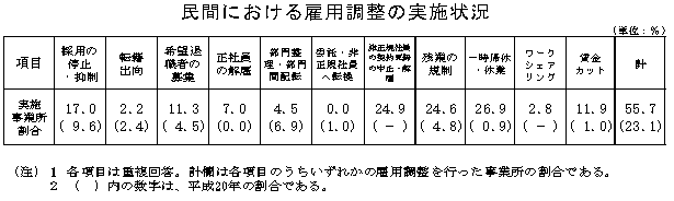 民間における雇用調整の実施状況