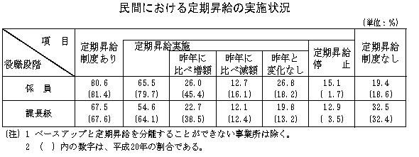 民間における定期昇給の実施状況