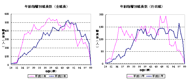 年齢階層別職員数