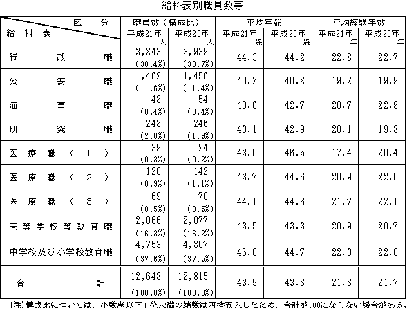 給料表別職員数等