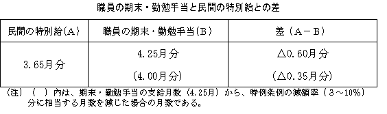 職員の期末・勤勉手当と民間の特別給との差