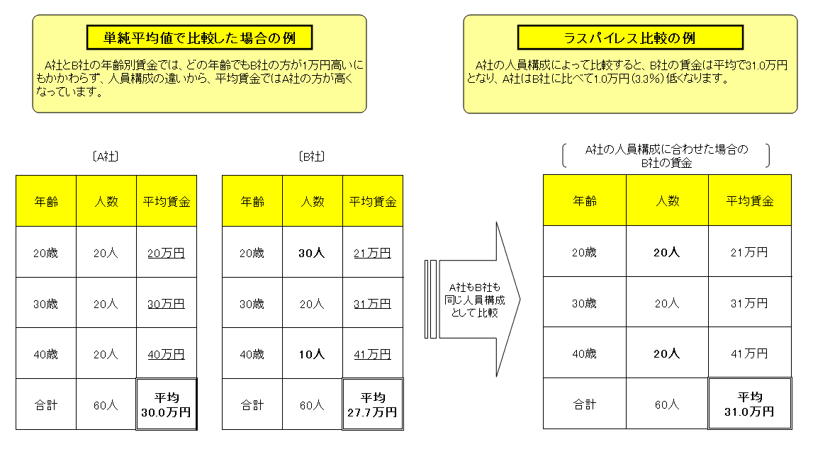 民間給与との比較方法