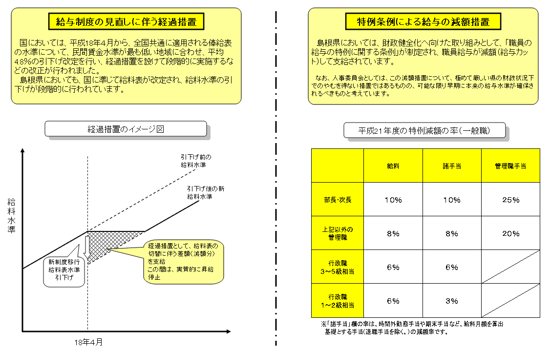 県職員の給与にかかる「経過措置」と「減額措置」