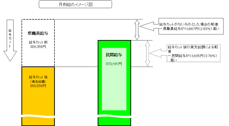 本年の県職員給与と民間給与との比較（月例給）