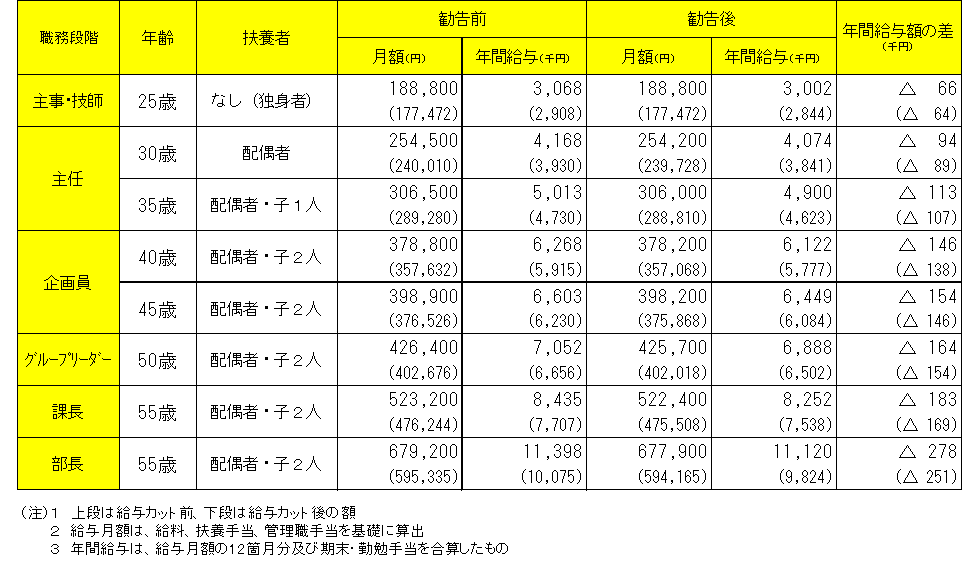 モデル給与例