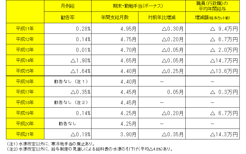 最近の給与勧告の状況