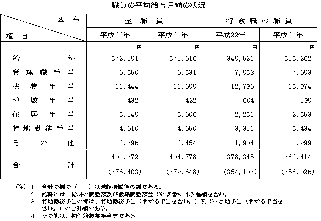 職員の平均給与月額