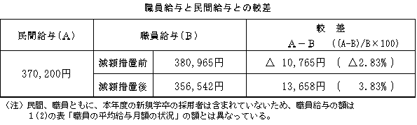 職員給与と民間給与との月例給較差