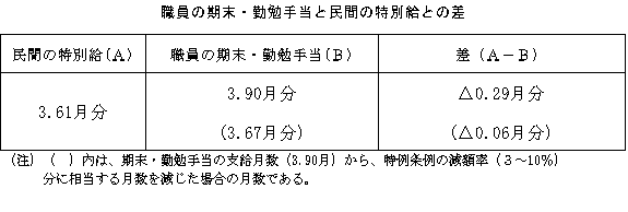 職員の期末・勤勉手当と民間の特別給との較差