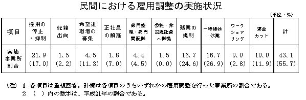 民間における雇用調整の状況