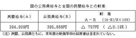 国の月例給較差