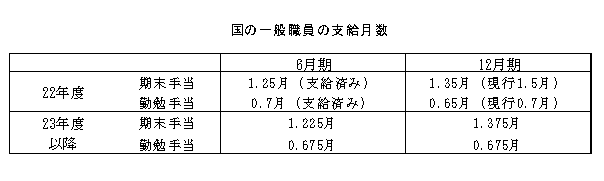 国の期末手当等支給月数