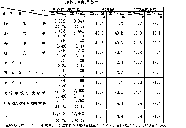 給料表別職員数等