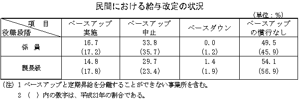 民間における給与改定の状況